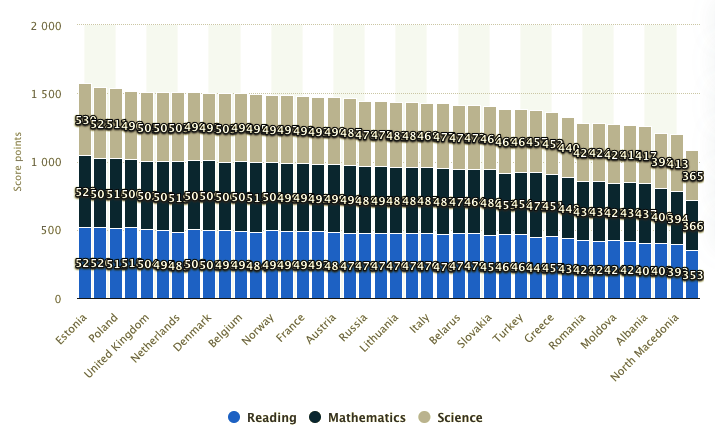 ensino educacao Programa de Avaliação Internacional de Alunos