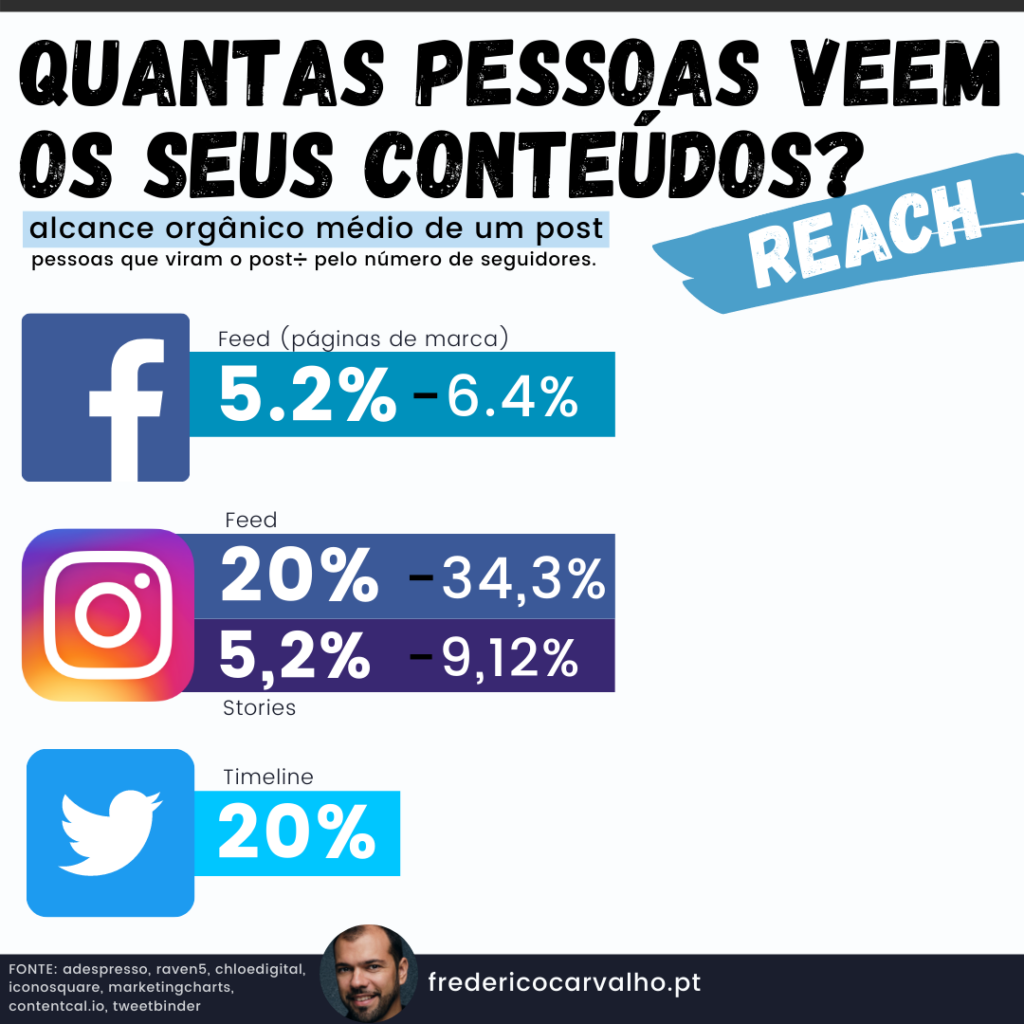 alcance redes sociais