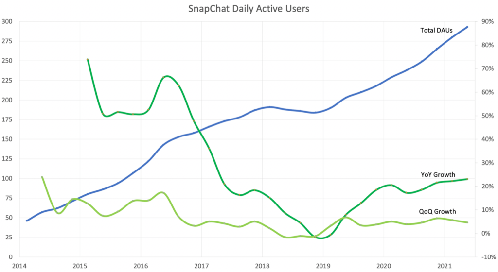 snapchat daily active users
